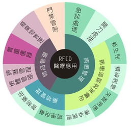 医用物联网系统功能介绍及应用领域分析