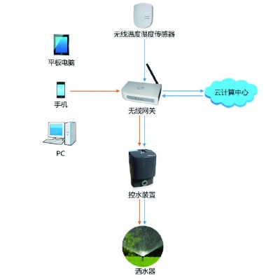 物联网浇灌系统有哪些设备（详解物联网浇灌系统的设备组成）