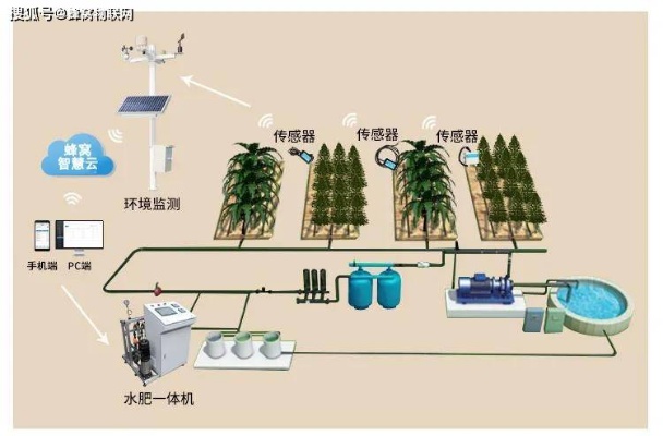 物联网浇灌系统有哪些设备（详解物联网浇灌系统的设备组成）