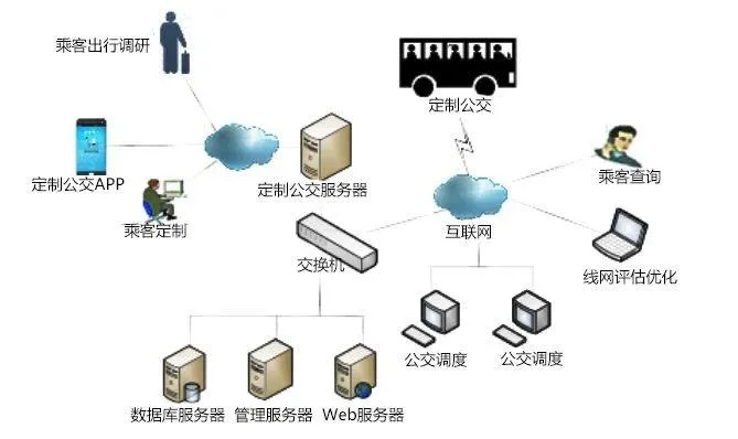 物联网公交座位系统功能介绍,物联网公交座位系统实现原理