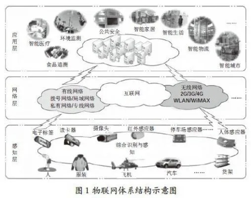 简单的物联网系统包括哪些（物联网系统基本组成）