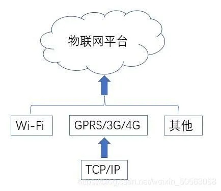 物联网系统的协议有哪些,物联网系统协议详解