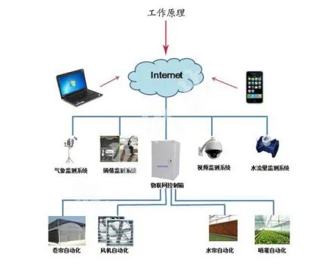 物联网智能控温系统有哪些（探讨物联网智能控温系统的应用和特点）