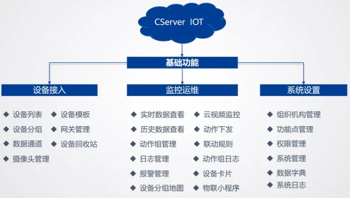 物联网系统开发项目包括哪些关键模块，物联网系统开发流程详解