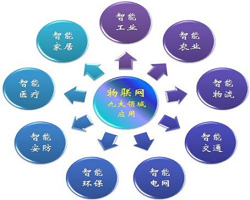 物联网嵌入式系统分类及应用案例介绍