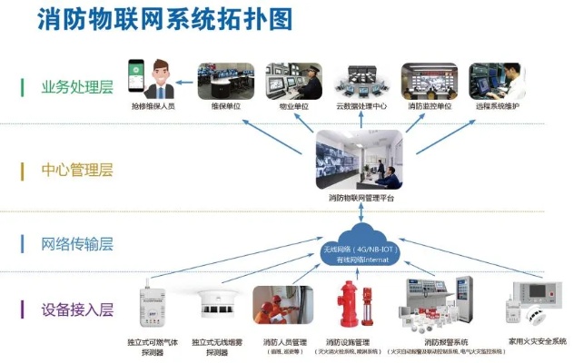 物联网智能消防系统组成元素有哪些，智能消防设备功能介绍