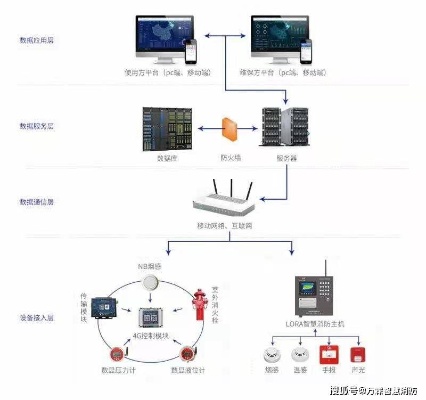 物联网智能消防系统组成元素有哪些，智能消防设备功能介绍