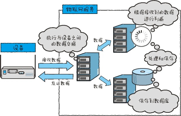 物联网信息存储系统有哪些（详解物联网数据存储技术）