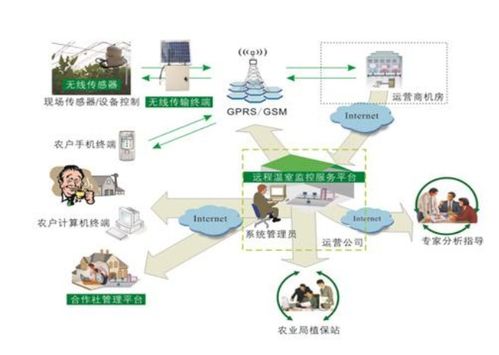 物联网智慧农田系统有哪些（探索农业智能化发展方向）