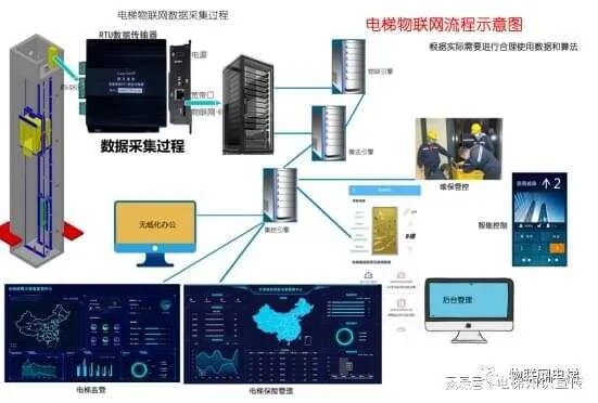 电梯物联网系统厂家推荐，电梯物联网系统选购指南