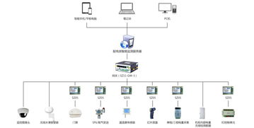 机房物联网系统应用案例分享,机房物联网系统具体应用领域介绍