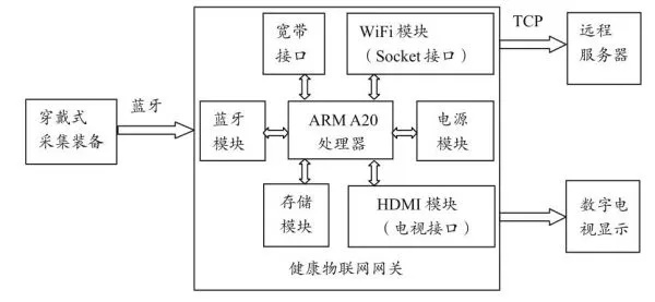 物联网系统模块详解,物联网系统模块分类与功能介绍