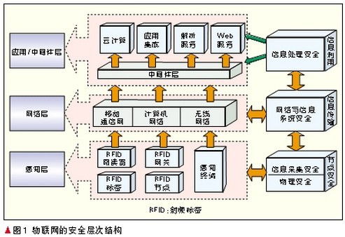 物联网系统分为哪些层次,物联网系统架构解析