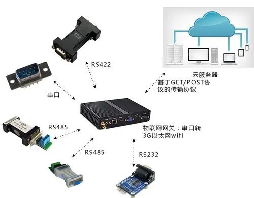 物联网系统接口有哪些,物联网系统接口常见类型详解