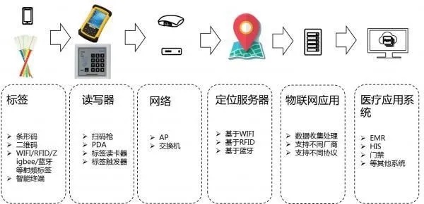 物联网系统接口有哪些,物联网系统接口常见类型详解