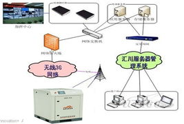 空压机物联网系统组成构成,空压机物联网系统实现原理解析