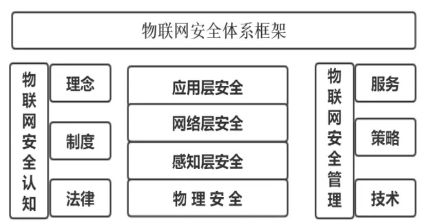 物联网系统安全构架有哪些（详解物联网系统的安全保障措施）