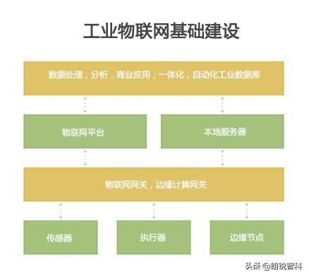 沈阳工业物联网系统有哪些（工业物联网系统介绍）