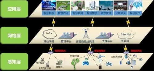 物联网系统有哪些子系统（探究物联网系统的各个子系统构成）