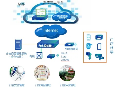 门店物联网系统有哪些（提升门店管理效率的物联网解决方案）