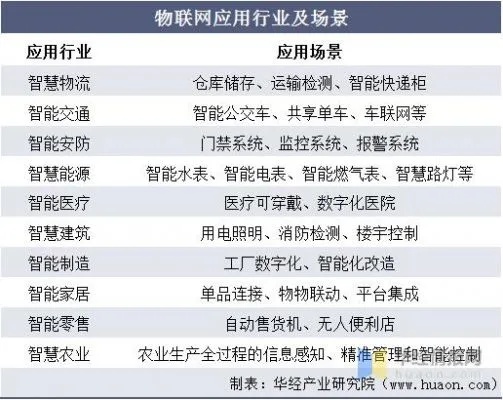 数字物联网系统分类及应用领域分析