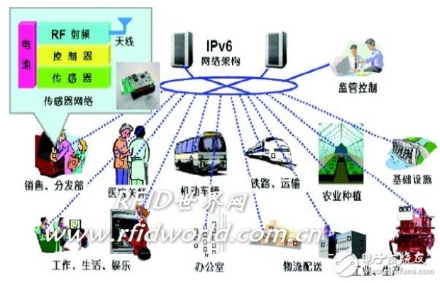 数字物联网系统分类及应用领域分析