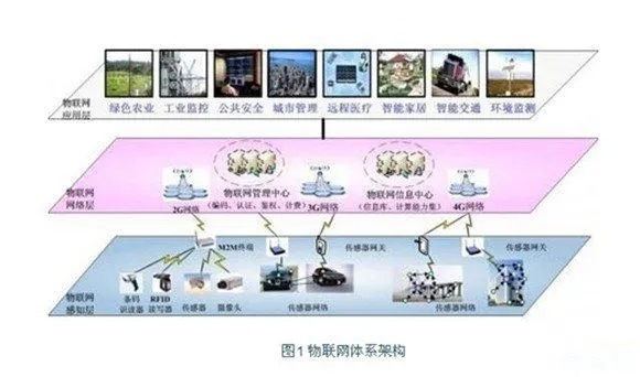 新型物联网系统介绍，新型物联网系统应用案例分享