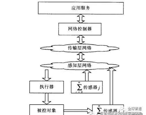 物联网故障分析系统有哪些（详解物联网故障诊断技术）