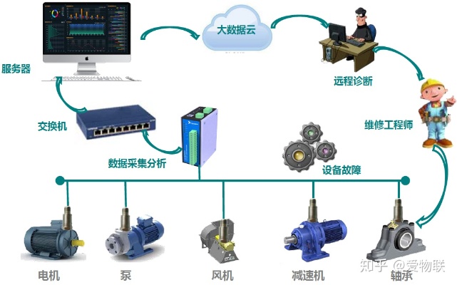 物联网故障分析系统有哪些（详解物联网故障诊断技术）