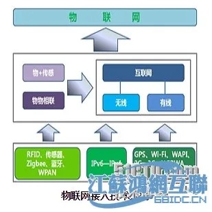 物联网系统框架包含哪些（详解物联网系统架构）