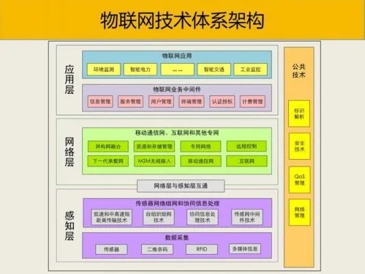 物联网系统框架包含哪些（详解物联网系统架构）