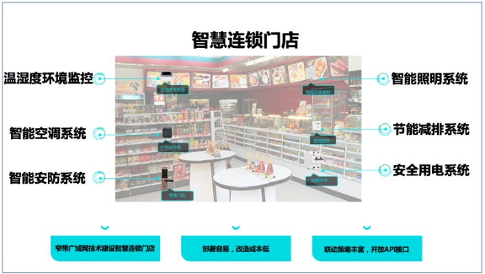 门店物联网系统类型解析，门店物联网系统如何选择