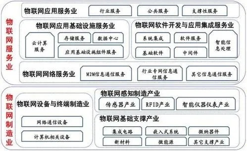 物联网运营网络系统包含哪些部分（详解物联网运营网络系统的组成）