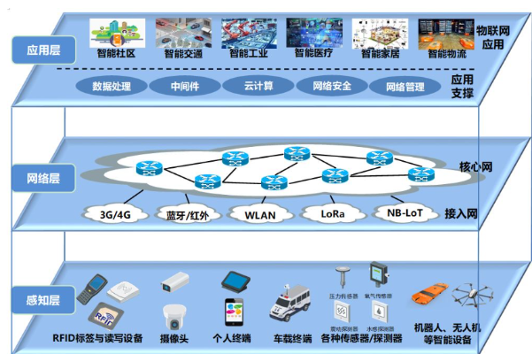 物联网运营网络系统包含哪些部分（详解物联网运营网络系统的组成）