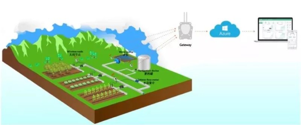 物联网智能浇灌系统有哪些（智能农业系统详解）