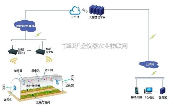 物联网智能浇灌系统有哪些（智能农业系统详解）