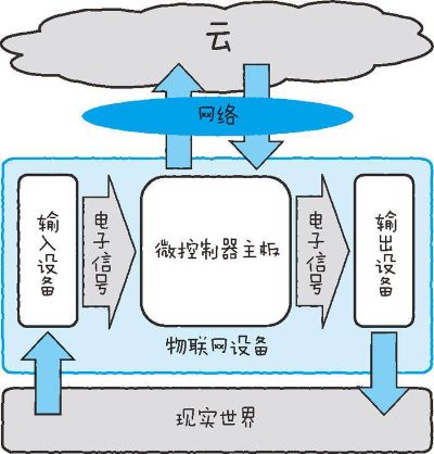 物联网云计算系统包括哪些功能,物联网云计算系统架构解析