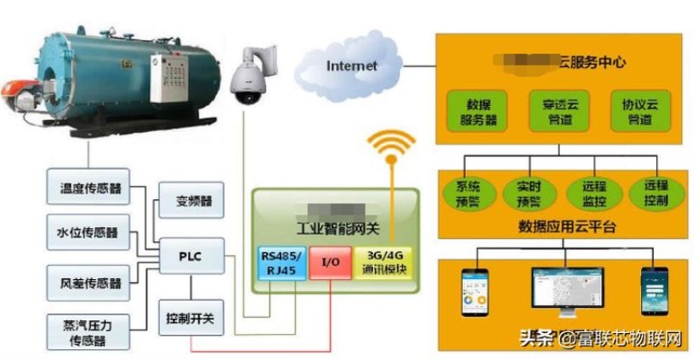 工业控制物联网系统有哪些（工业物联网系统应用案例分析）