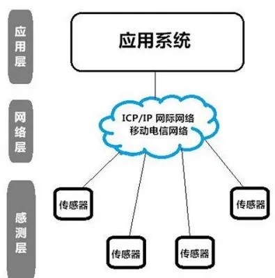 物联网常用系统组成有哪些,物联网系统架构详解