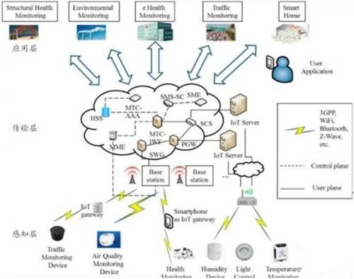 物联网常用系统组成有哪些,物联网系统架构详解