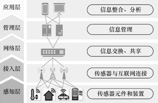 物联网系统组成有哪些,物联网系统架构解析