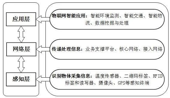 物联网系统传输层次有哪些（详解物联网系统的传输层技术）