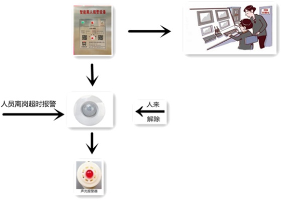 物联网离人报警系统有哪些（详解物联网离人报警系统的功能和特点）