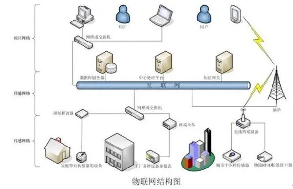 物联网系统技术详解，物联网系统架构及关键技术解析