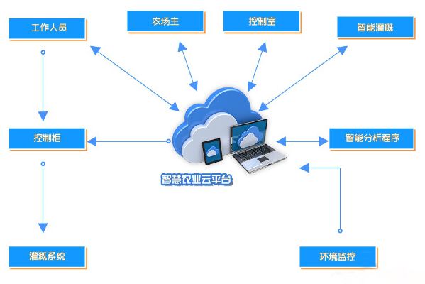 物联网智控系统介绍及应用案例,物联网智控系统技术解析