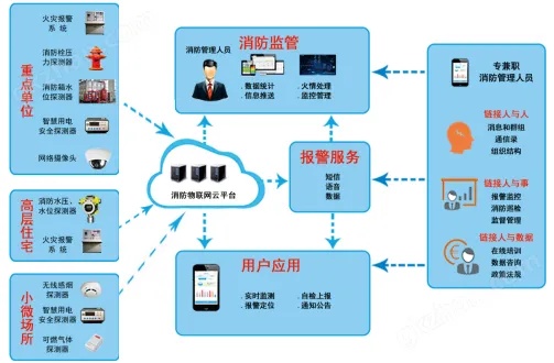 物联网智能消防系统包括哪些组成，智能消防系统原理解析