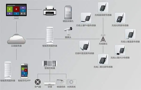 河北物联网系统功能有哪些（详解物联网系统的应用和功能）