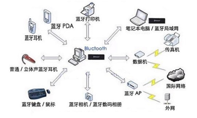 蓝牙构成的物联网系统有哪些,蓝牙物联网应用案例分析