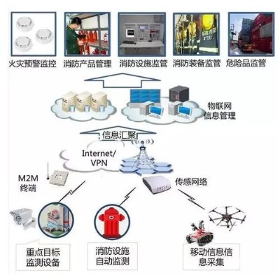 物联网消防系统有哪些功能,物联网消防系统案例分析