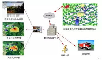 森林消防物联网系统有哪些（解析森林消防物联网系统的功能和特点）